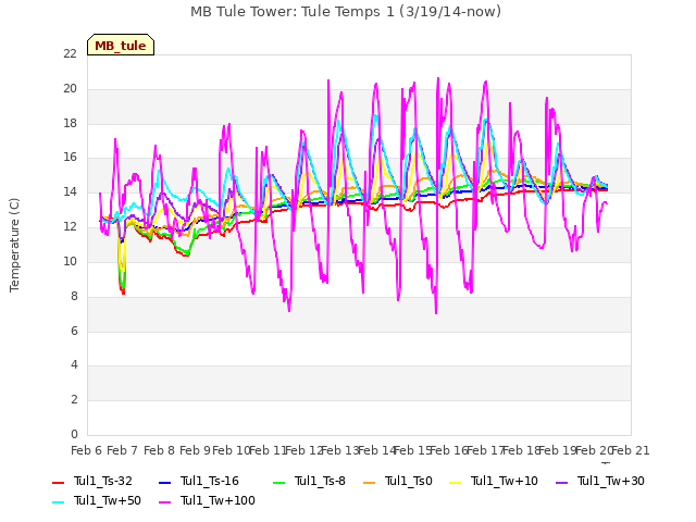 plot of MB Tule Tower: Tule Temps 1 (3/19/14-now)