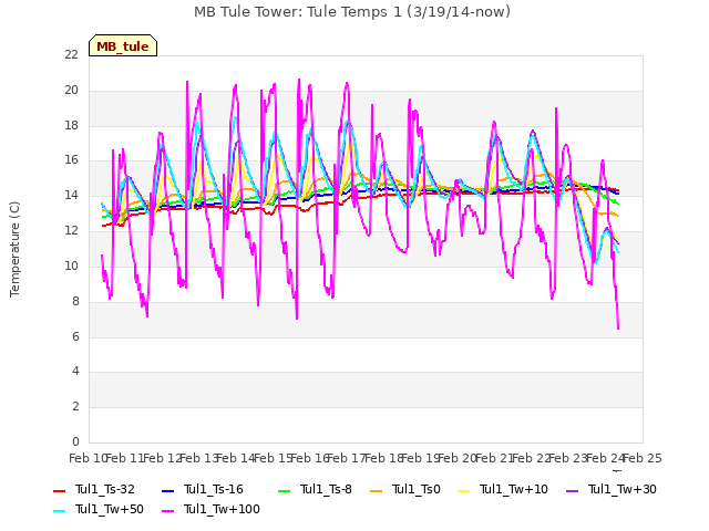 plot of MB Tule Tower: Tule Temps 1 (3/19/14-now)