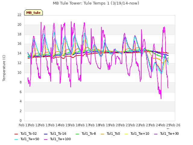 plot of MB Tule Tower: Tule Temps 1 (3/19/14-now)
