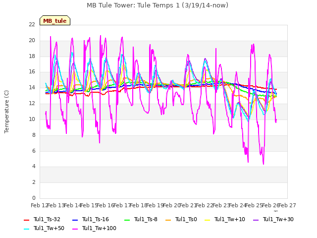plot of MB Tule Tower: Tule Temps 1 (3/19/14-now)