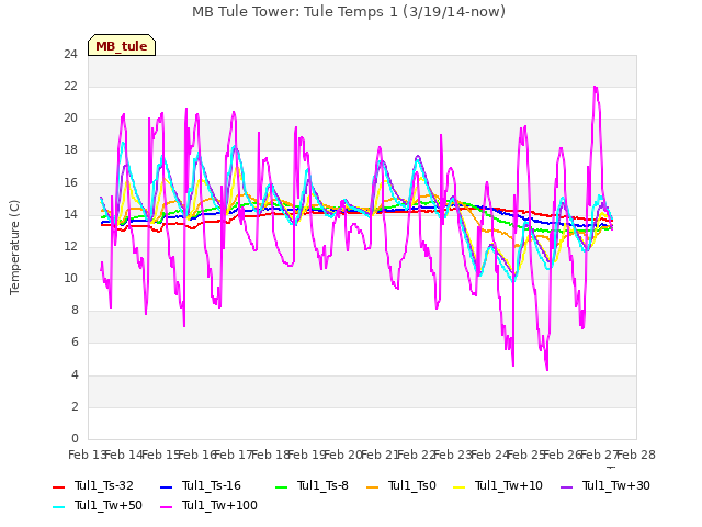 plot of MB Tule Tower: Tule Temps 1 (3/19/14-now)