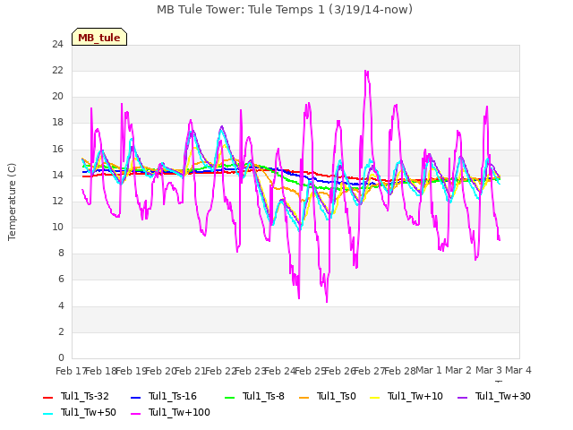 plot of MB Tule Tower: Tule Temps 1 (3/19/14-now)