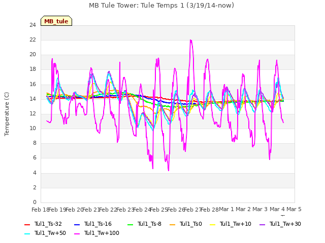 plot of MB Tule Tower: Tule Temps 1 (3/19/14-now)