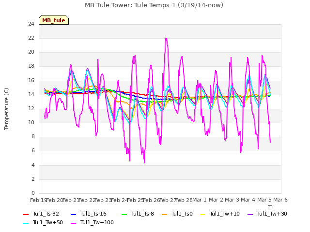 plot of MB Tule Tower: Tule Temps 1 (3/19/14-now)