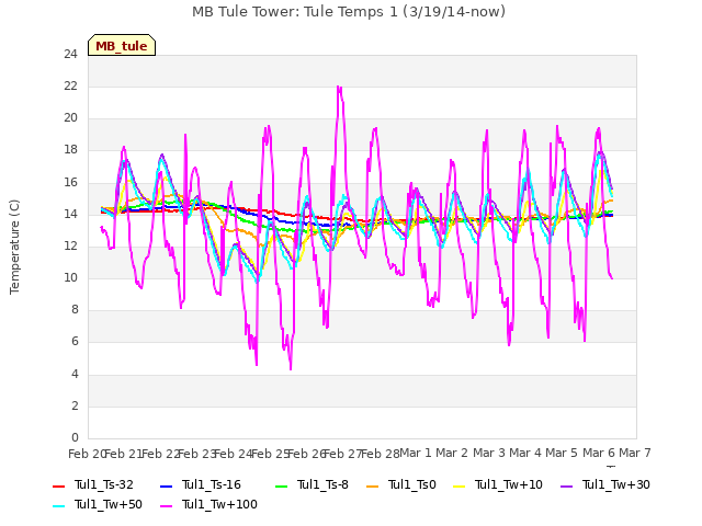 plot of MB Tule Tower: Tule Temps 1 (3/19/14-now)