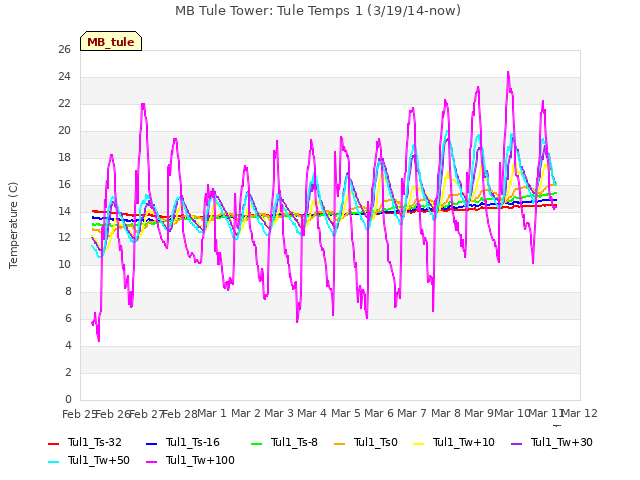 plot of MB Tule Tower: Tule Temps 1 (3/19/14-now)