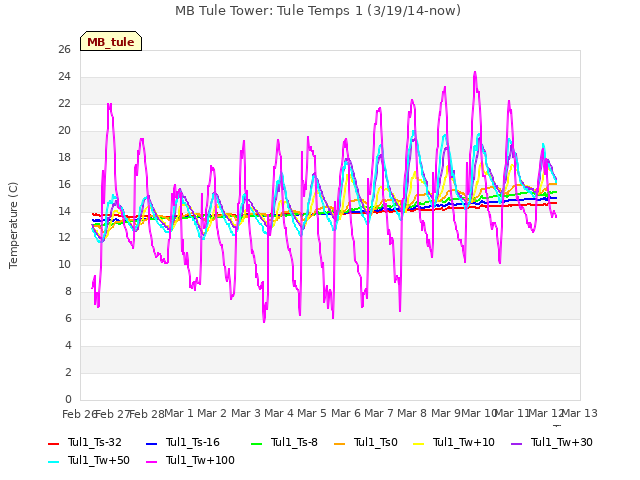 plot of MB Tule Tower: Tule Temps 1 (3/19/14-now)