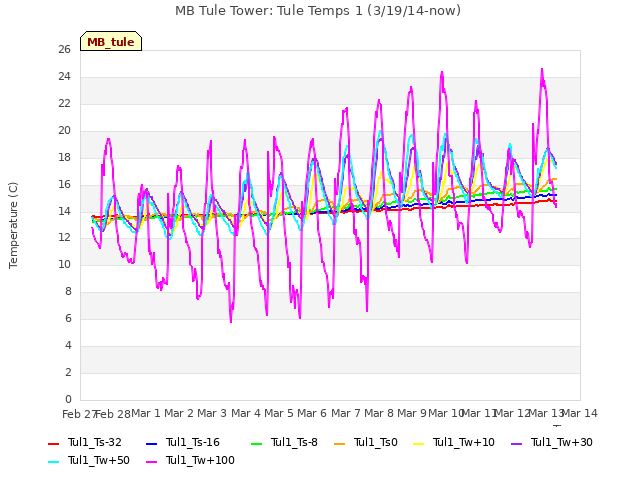 plot of MB Tule Tower: Tule Temps 1 (3/19/14-now)