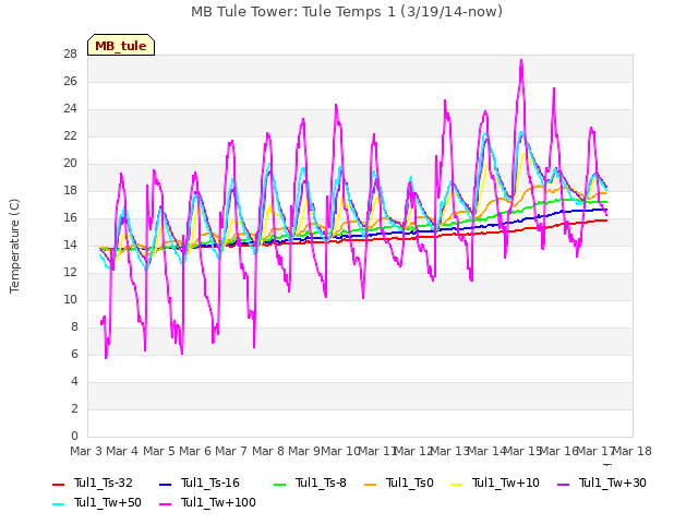 plot of MB Tule Tower: Tule Temps 1 (3/19/14-now)