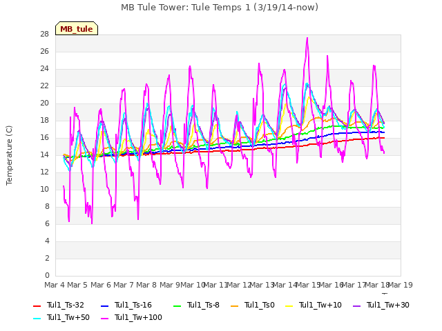 plot of MB Tule Tower: Tule Temps 1 (3/19/14-now)