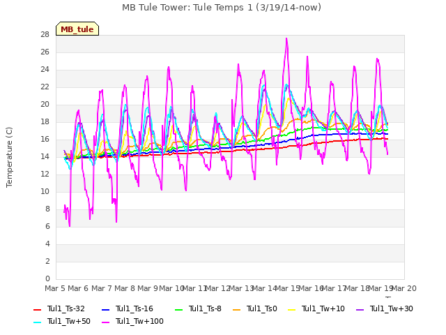 plot of MB Tule Tower: Tule Temps 1 (3/19/14-now)