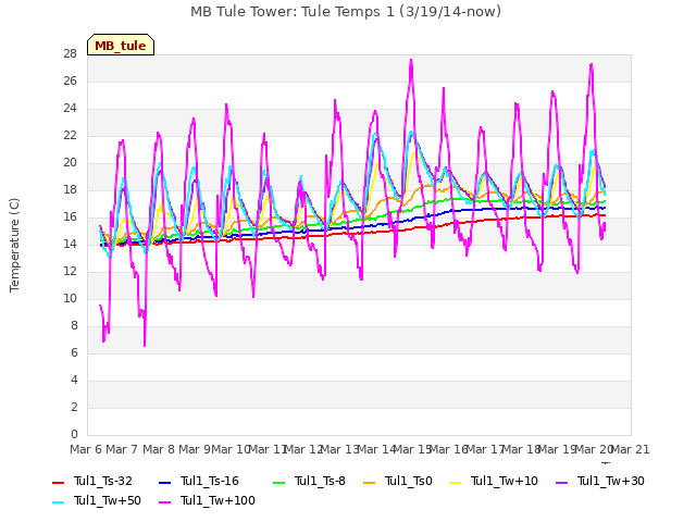 plot of MB Tule Tower: Tule Temps 1 (3/19/14-now)