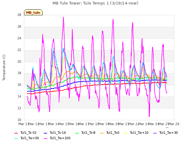 plot of MB Tule Tower: Tule Temps 1 (3/19/14-now)