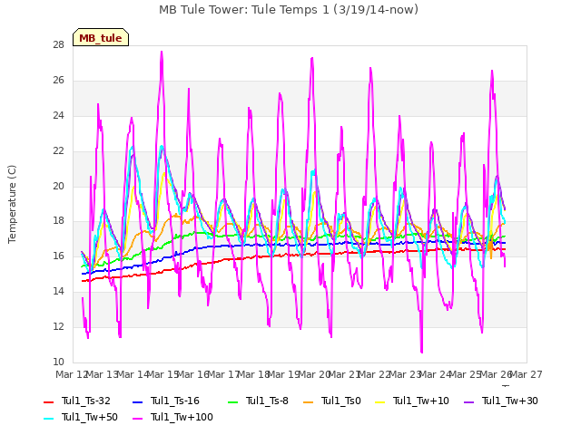 plot of MB Tule Tower: Tule Temps 1 (3/19/14-now)