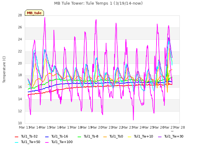 plot of MB Tule Tower: Tule Temps 1 (3/19/14-now)