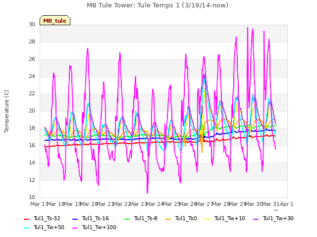 plot of MB Tule Tower: Tule Temps 1 (3/19/14-now)