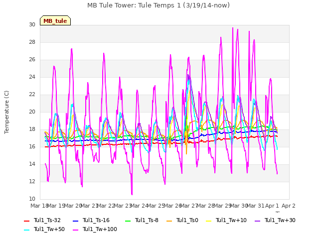 plot of MB Tule Tower: Tule Temps 1 (3/19/14-now)