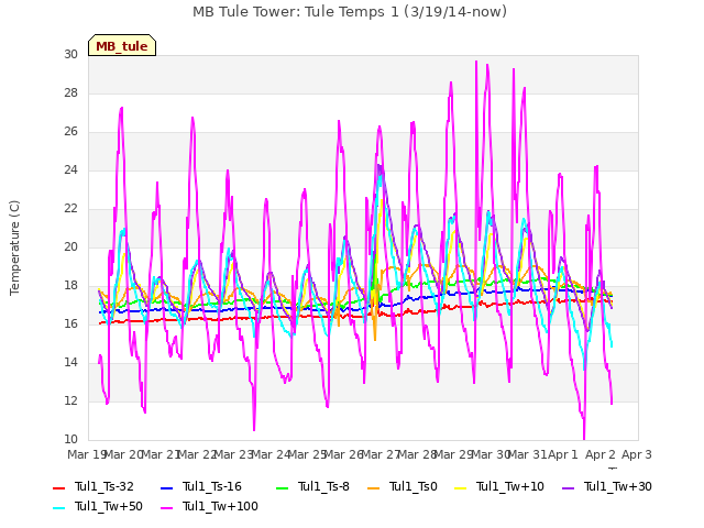 plot of MB Tule Tower: Tule Temps 1 (3/19/14-now)