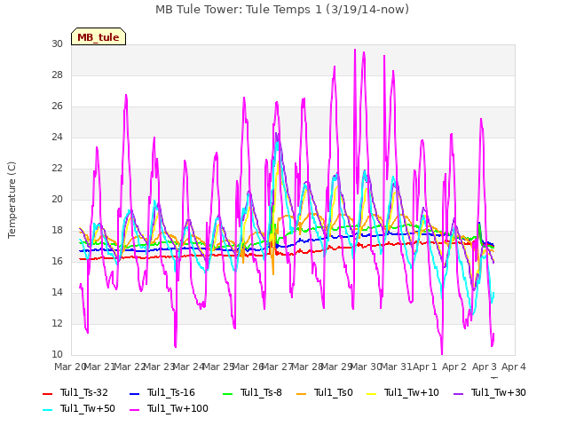 plot of MB Tule Tower: Tule Temps 1 (3/19/14-now)