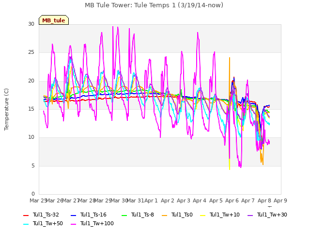 plot of MB Tule Tower: Tule Temps 1 (3/19/14-now)