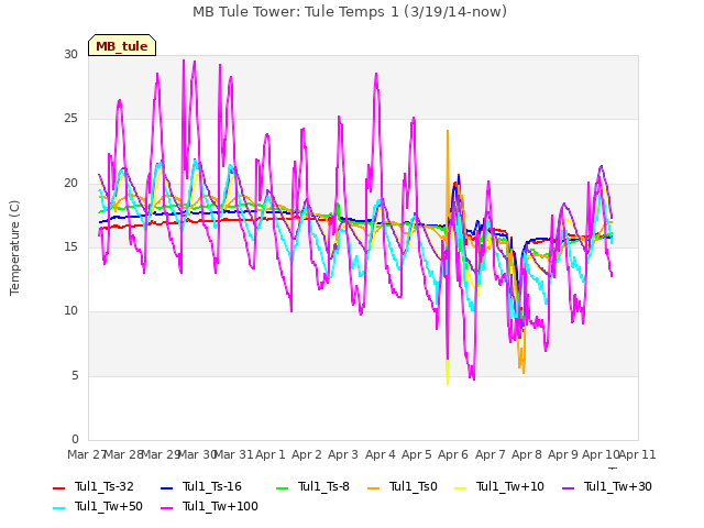 plot of MB Tule Tower: Tule Temps 1 (3/19/14-now)