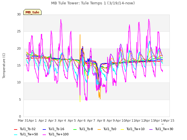 plot of MB Tule Tower: Tule Temps 1 (3/19/14-now)