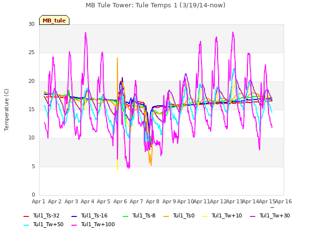 plot of MB Tule Tower: Tule Temps 1 (3/19/14-now)