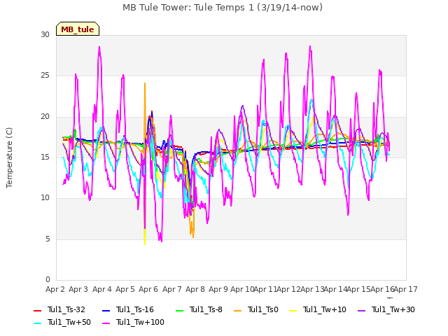 plot of MB Tule Tower: Tule Temps 1 (3/19/14-now)