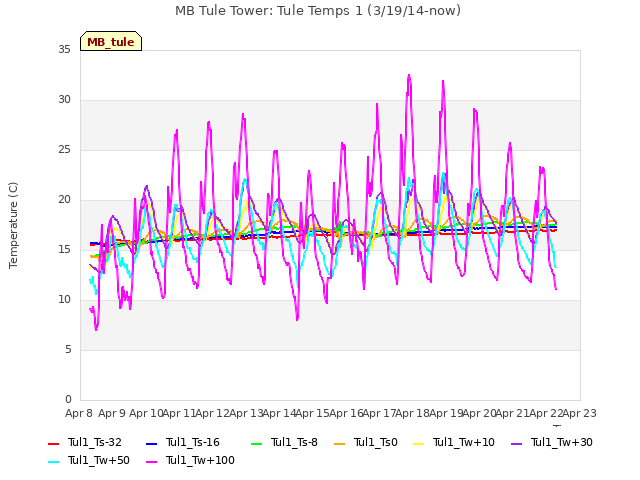 plot of MB Tule Tower: Tule Temps 1 (3/19/14-now)