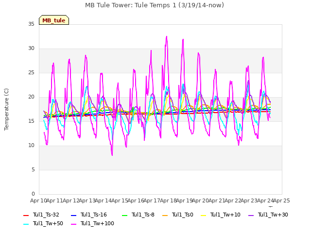 plot of MB Tule Tower: Tule Temps 1 (3/19/14-now)