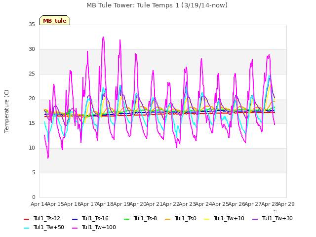 plot of MB Tule Tower: Tule Temps 1 (3/19/14-now)