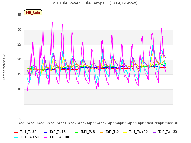 plot of MB Tule Tower: Tule Temps 1 (3/19/14-now)