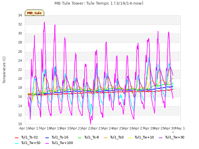 plot of MB Tule Tower: Tule Temps 1 (3/19/14-now)