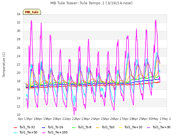 plot of MB Tule Tower: Tule Temps 1 (3/19/14-now)