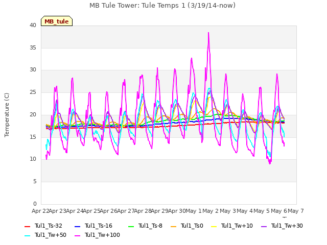 plot of MB Tule Tower: Tule Temps 1 (3/19/14-now)