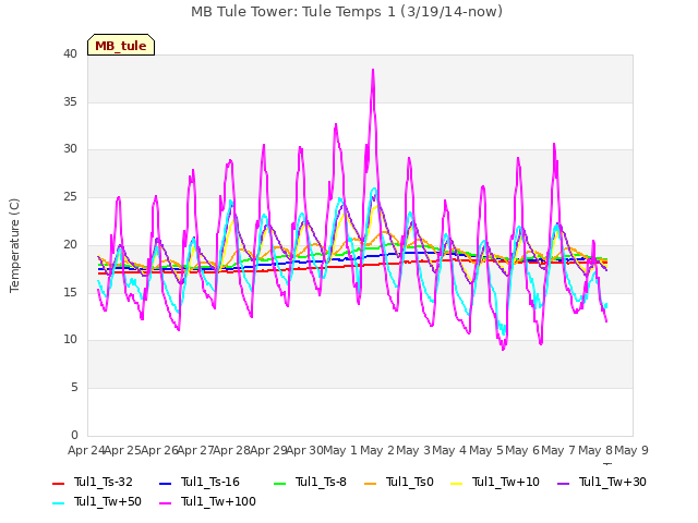 plot of MB Tule Tower: Tule Temps 1 (3/19/14-now)