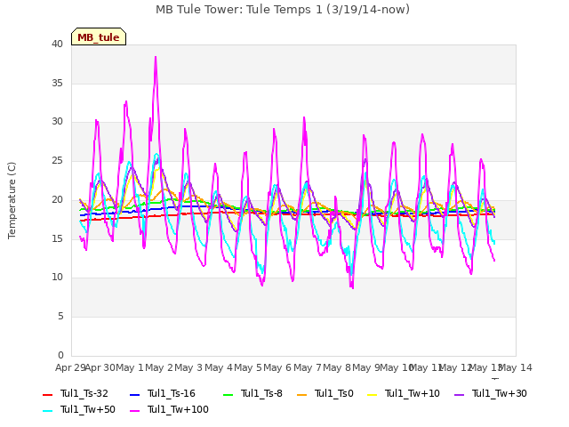 plot of MB Tule Tower: Tule Temps 1 (3/19/14-now)