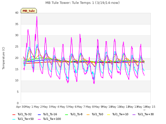 plot of MB Tule Tower: Tule Temps 1 (3/19/14-now)