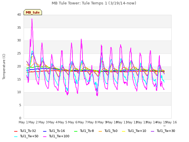 plot of MB Tule Tower: Tule Temps 1 (3/19/14-now)