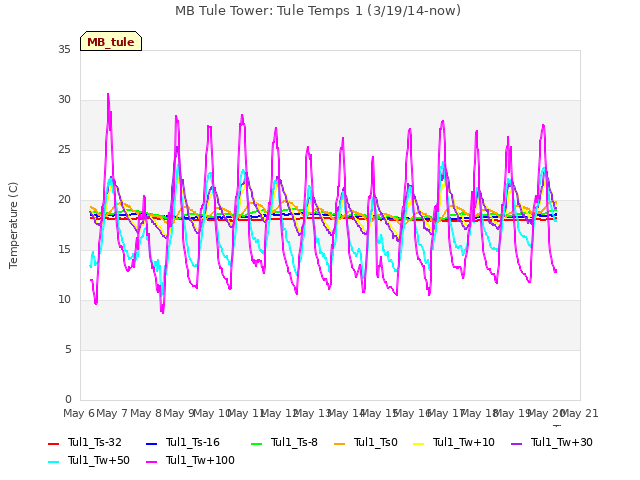 plot of MB Tule Tower: Tule Temps 1 (3/19/14-now)