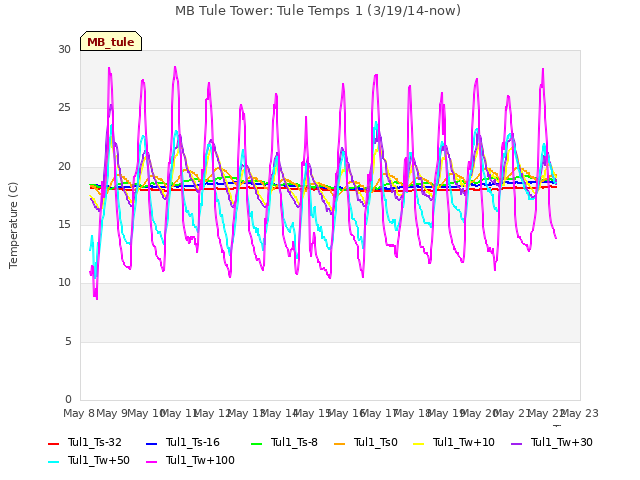 plot of MB Tule Tower: Tule Temps 1 (3/19/14-now)