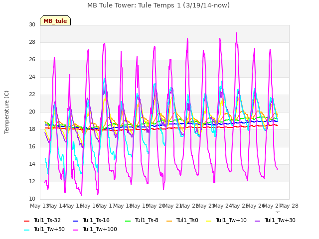 plot of MB Tule Tower: Tule Temps 1 (3/19/14-now)