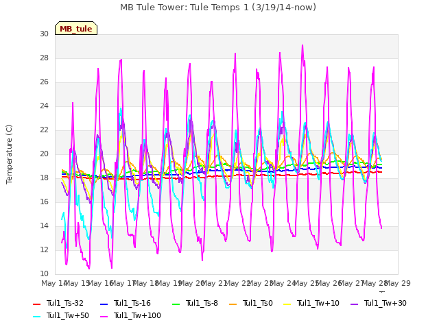 plot of MB Tule Tower: Tule Temps 1 (3/19/14-now)