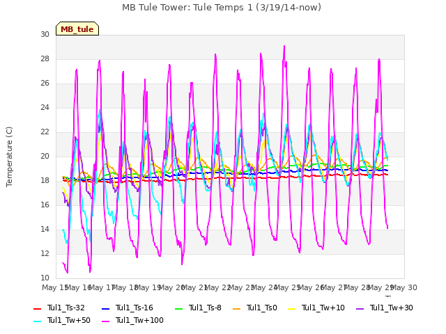 plot of MB Tule Tower: Tule Temps 1 (3/19/14-now)