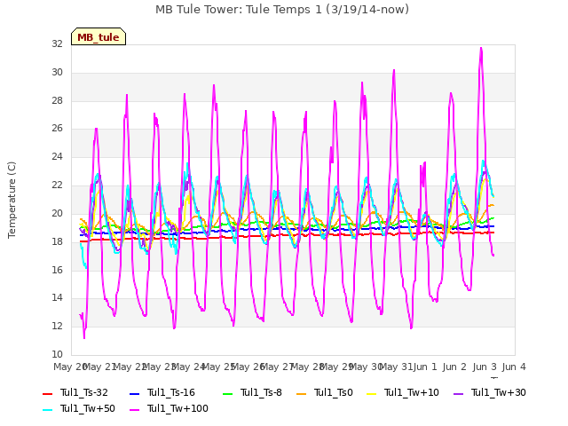 plot of MB Tule Tower: Tule Temps 1 (3/19/14-now)