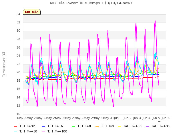 plot of MB Tule Tower: Tule Temps 1 (3/19/14-now)