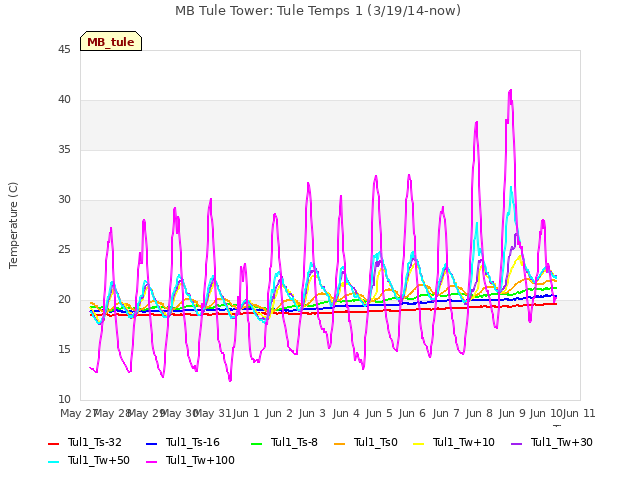 plot of MB Tule Tower: Tule Temps 1 (3/19/14-now)