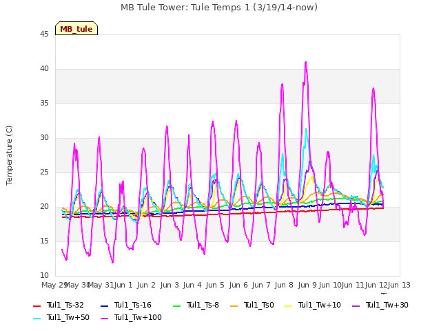 plot of MB Tule Tower: Tule Temps 1 (3/19/14-now)