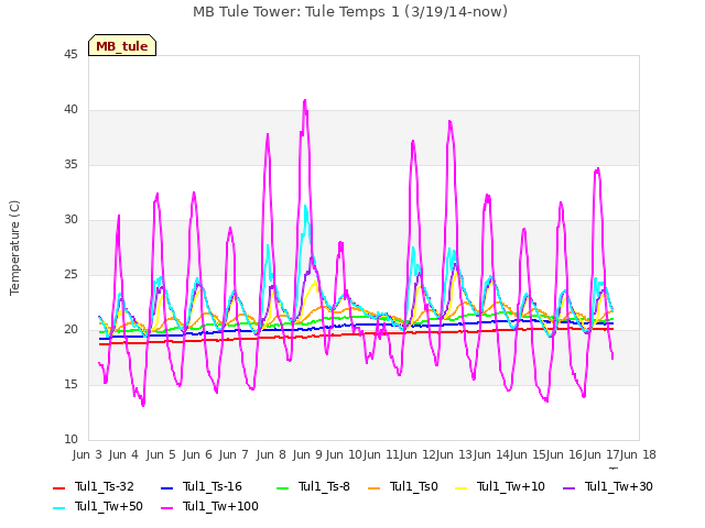 plot of MB Tule Tower: Tule Temps 1 (3/19/14-now)