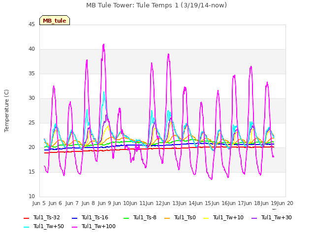 plot of MB Tule Tower: Tule Temps 1 (3/19/14-now)